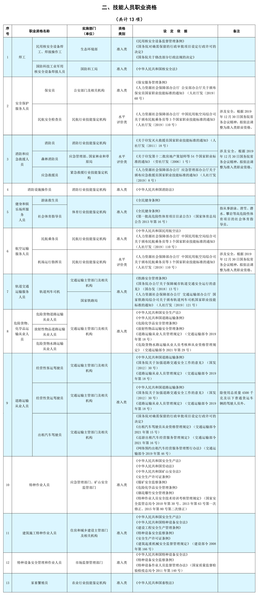 技能人员职业资格13项.jpg